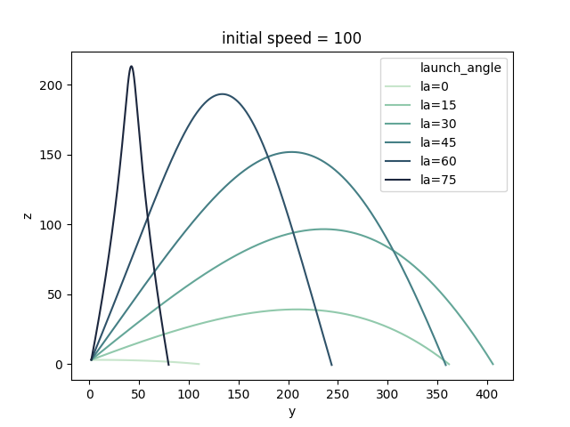 initial speed = 100