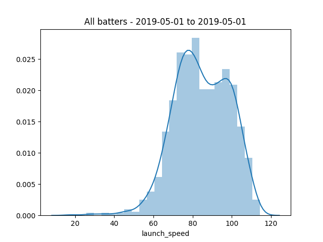 All batters - 2019-05-01 to 2019-05-01