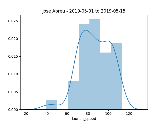 Jose Abreu - 2019-05-01 to 2019-05-15
