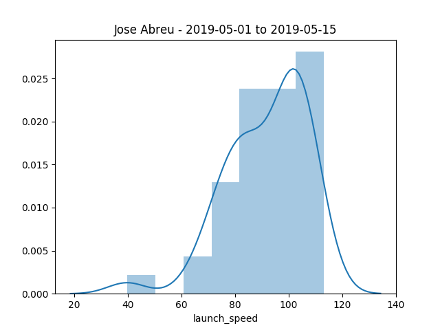Jose Abreu - 2019-05-01 to 2019-05-15